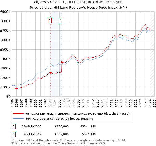 68, COCKNEY HILL, TILEHURST, READING, RG30 4EU: Price paid vs HM Land Registry's House Price Index