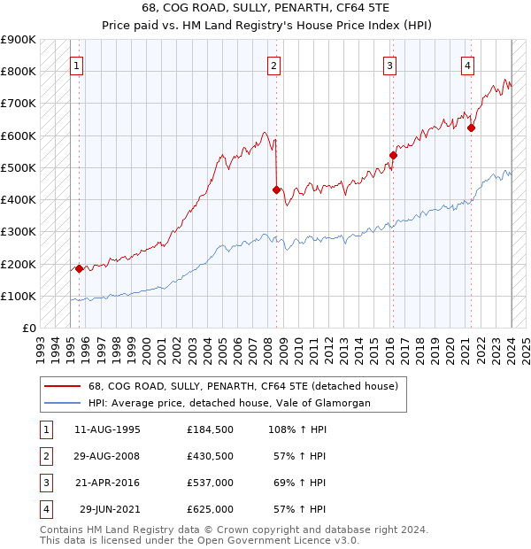 68, COG ROAD, SULLY, PENARTH, CF64 5TE: Price paid vs HM Land Registry's House Price Index