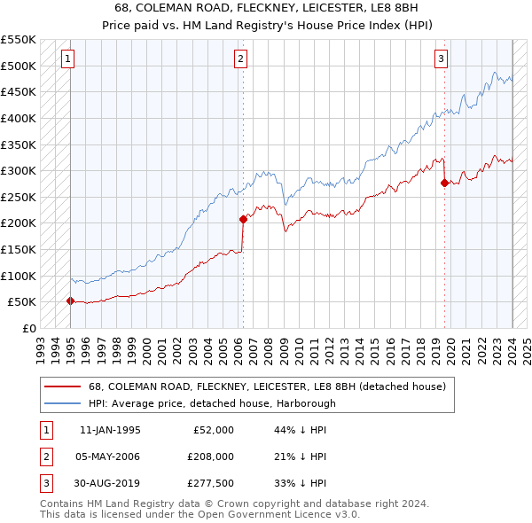 68, COLEMAN ROAD, FLECKNEY, LEICESTER, LE8 8BH: Price paid vs HM Land Registry's House Price Index