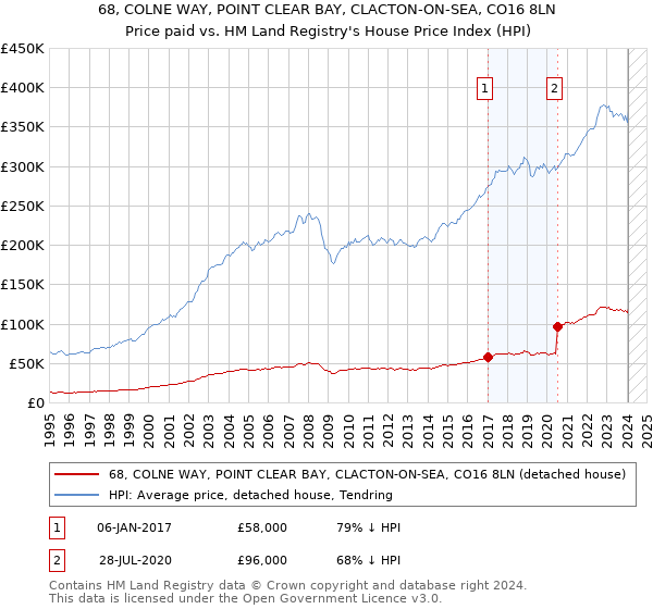68, COLNE WAY, POINT CLEAR BAY, CLACTON-ON-SEA, CO16 8LN: Price paid vs HM Land Registry's House Price Index