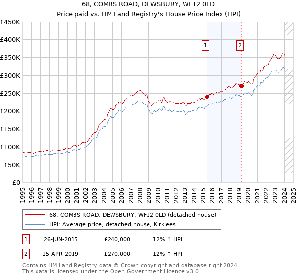 68, COMBS ROAD, DEWSBURY, WF12 0LD: Price paid vs HM Land Registry's House Price Index
