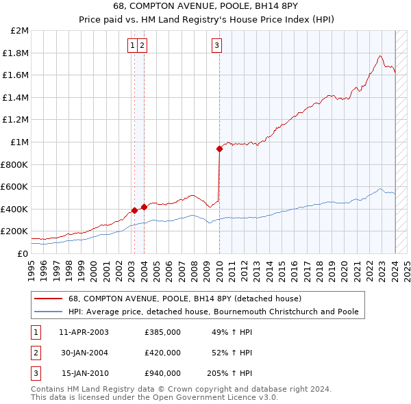 68, COMPTON AVENUE, POOLE, BH14 8PY: Price paid vs HM Land Registry's House Price Index