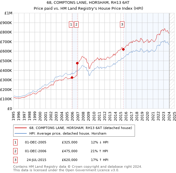 68, COMPTONS LANE, HORSHAM, RH13 6AT: Price paid vs HM Land Registry's House Price Index