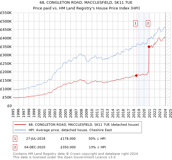 68, CONGLETON ROAD, MACCLESFIELD, SK11 7UE: Price paid vs HM Land Registry's House Price Index