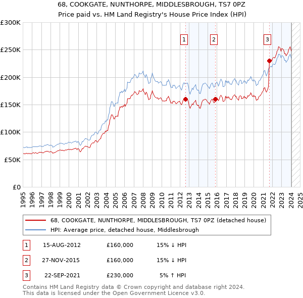 68, COOKGATE, NUNTHORPE, MIDDLESBROUGH, TS7 0PZ: Price paid vs HM Land Registry's House Price Index