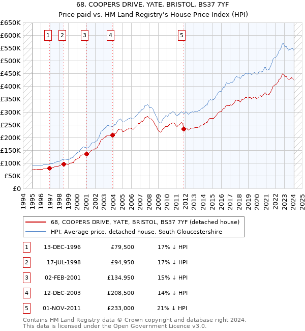 68, COOPERS DRIVE, YATE, BRISTOL, BS37 7YF: Price paid vs HM Land Registry's House Price Index