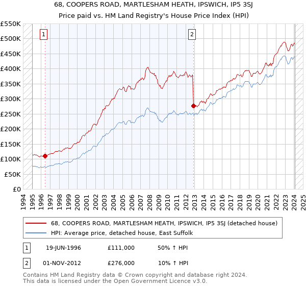 68, COOPERS ROAD, MARTLESHAM HEATH, IPSWICH, IP5 3SJ: Price paid vs HM Land Registry's House Price Index