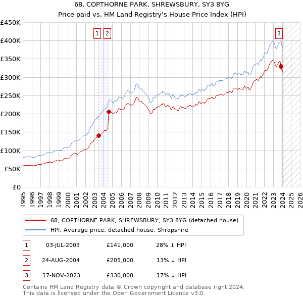 68, COPTHORNE PARK, SHREWSBURY, SY3 8YG: Price paid vs HM Land Registry's House Price Index