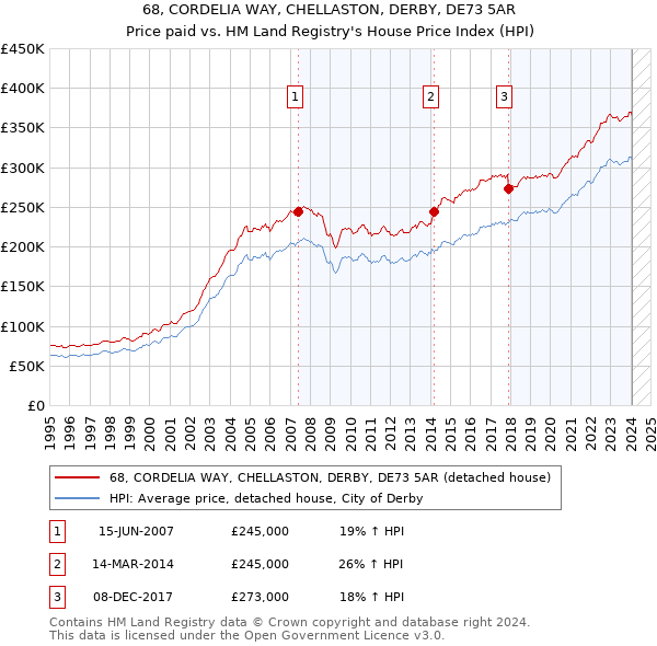 68, CORDELIA WAY, CHELLASTON, DERBY, DE73 5AR: Price paid vs HM Land Registry's House Price Index