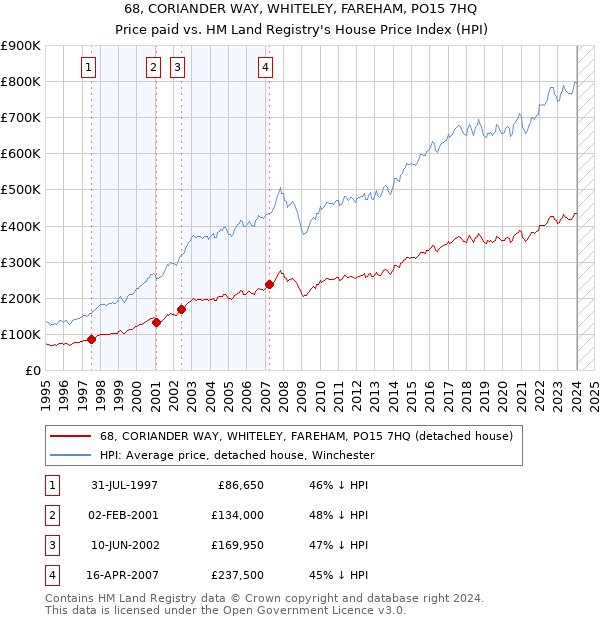 68, CORIANDER WAY, WHITELEY, FAREHAM, PO15 7HQ: Price paid vs HM Land Registry's House Price Index