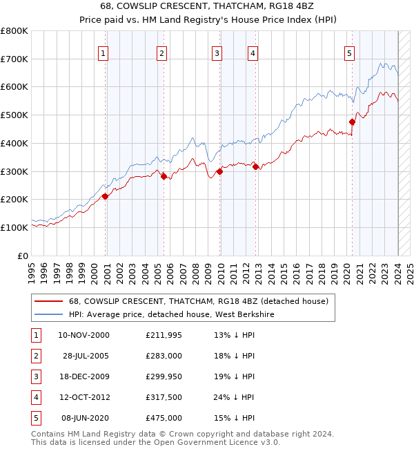 68, COWSLIP CRESCENT, THATCHAM, RG18 4BZ: Price paid vs HM Land Registry's House Price Index