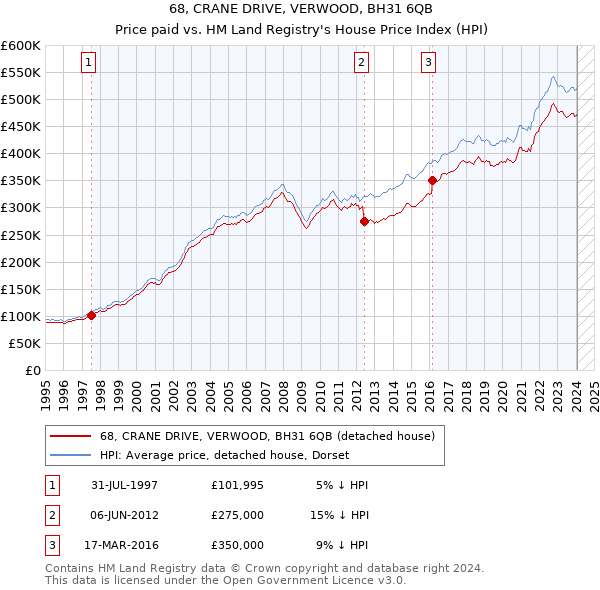 68, CRANE DRIVE, VERWOOD, BH31 6QB: Price paid vs HM Land Registry's House Price Index