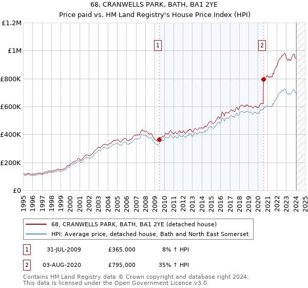 68, CRANWELLS PARK, BATH, BA1 2YE: Price paid vs HM Land Registry's House Price Index