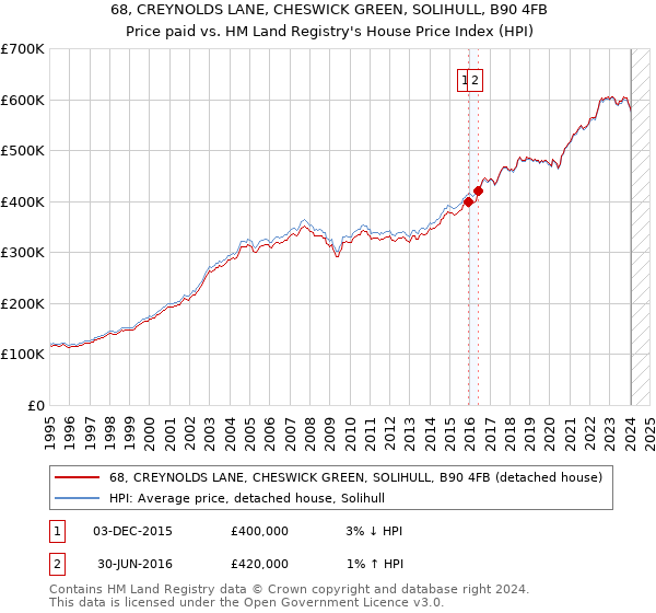 68, CREYNOLDS LANE, CHESWICK GREEN, SOLIHULL, B90 4FB: Price paid vs HM Land Registry's House Price Index