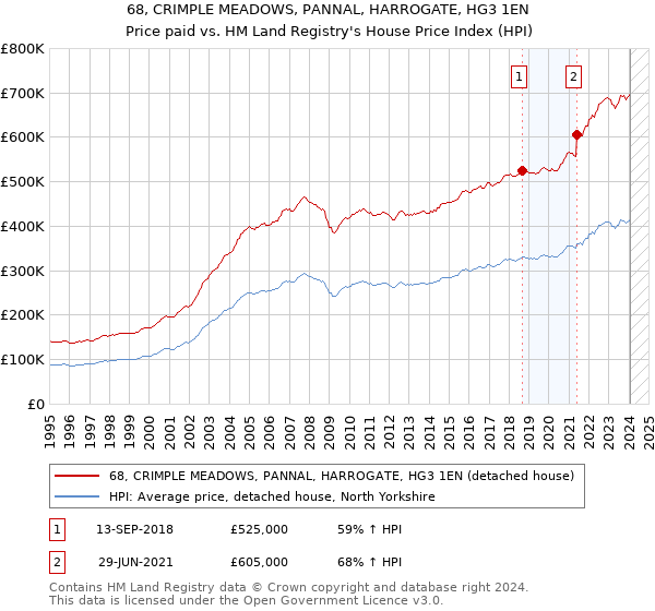 68, CRIMPLE MEADOWS, PANNAL, HARROGATE, HG3 1EN: Price paid vs HM Land Registry's House Price Index