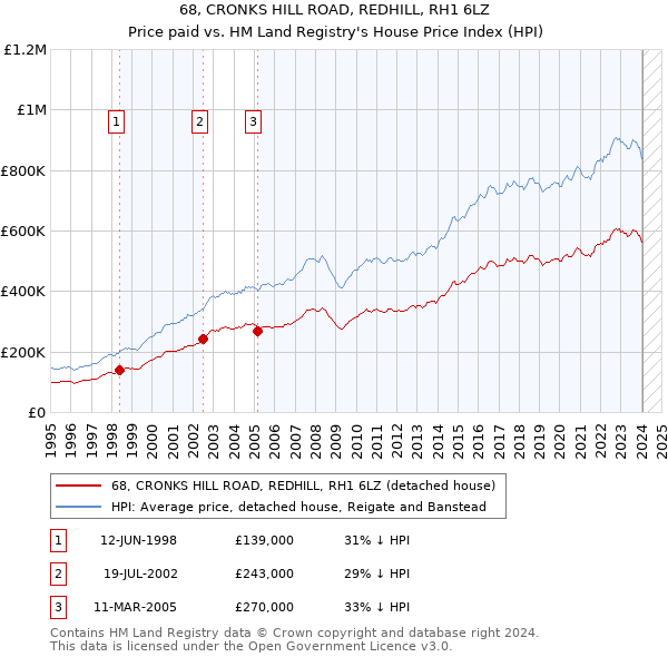 68, CRONKS HILL ROAD, REDHILL, RH1 6LZ: Price paid vs HM Land Registry's House Price Index