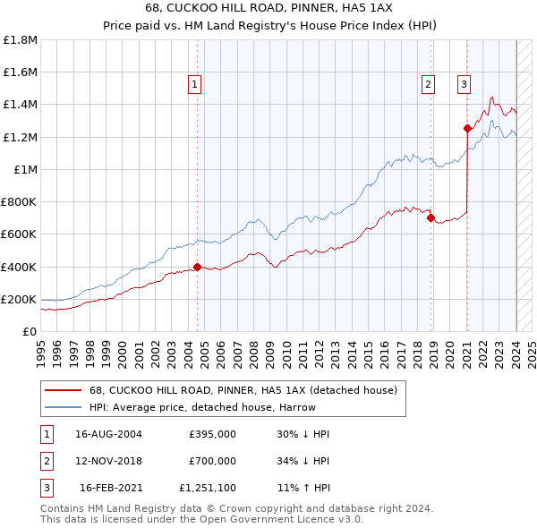 68, CUCKOO HILL ROAD, PINNER, HA5 1AX: Price paid vs HM Land Registry's House Price Index