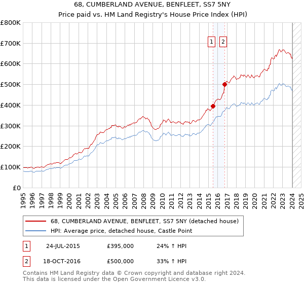 68, CUMBERLAND AVENUE, BENFLEET, SS7 5NY: Price paid vs HM Land Registry's House Price Index