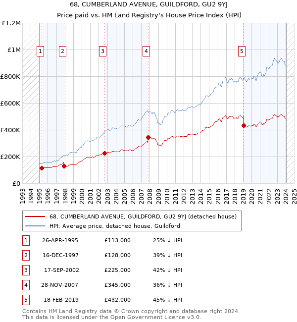 68, CUMBERLAND AVENUE, GUILDFORD, GU2 9YJ: Price paid vs HM Land Registry's House Price Index