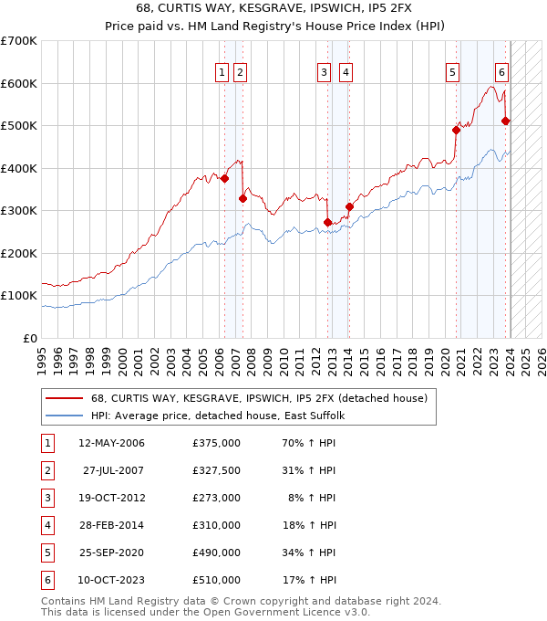 68, CURTIS WAY, KESGRAVE, IPSWICH, IP5 2FX: Price paid vs HM Land Registry's House Price Index