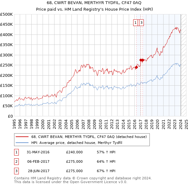 68, CWRT BEVAN, MERTHYR TYDFIL, CF47 0AQ: Price paid vs HM Land Registry's House Price Index