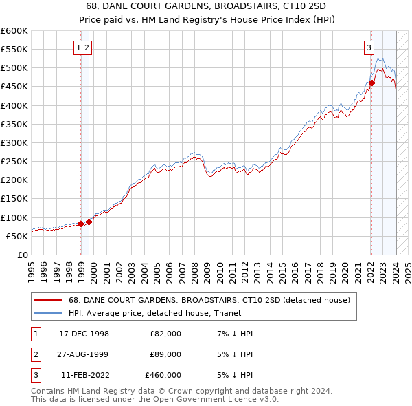 68, DANE COURT GARDENS, BROADSTAIRS, CT10 2SD: Price paid vs HM Land Registry's House Price Index