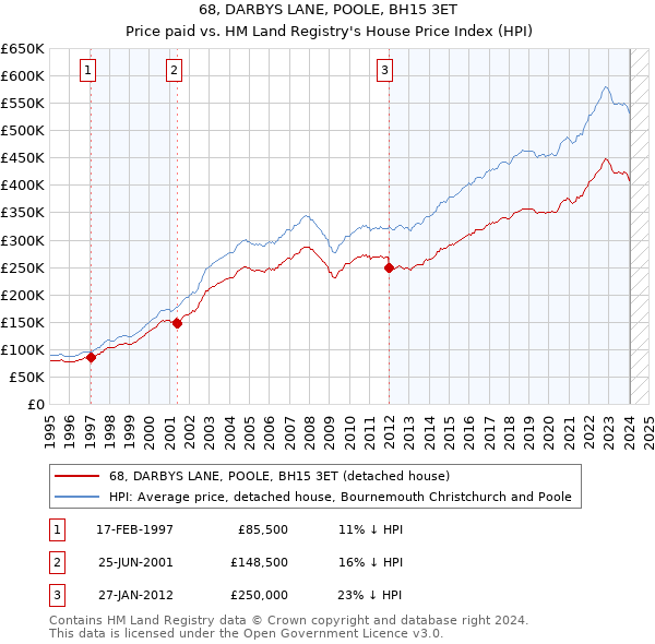 68, DARBYS LANE, POOLE, BH15 3ET: Price paid vs HM Land Registry's House Price Index