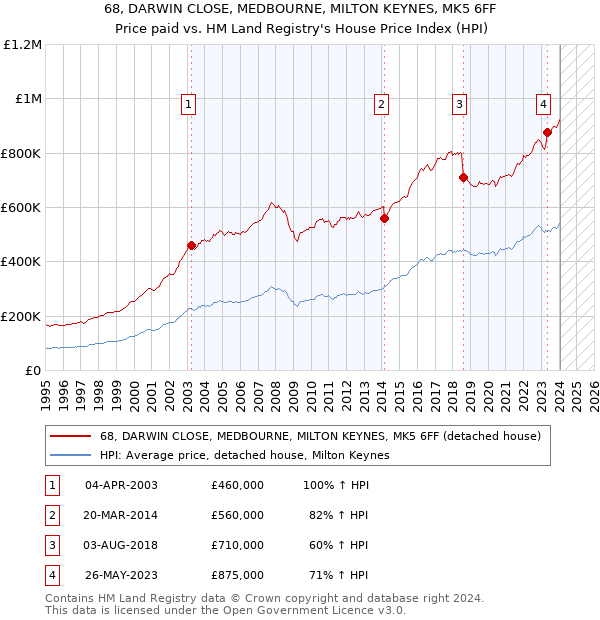 68, DARWIN CLOSE, MEDBOURNE, MILTON KEYNES, MK5 6FF: Price paid vs HM Land Registry's House Price Index