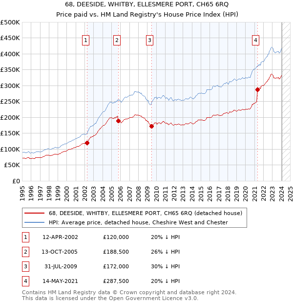 68, DEESIDE, WHITBY, ELLESMERE PORT, CH65 6RQ: Price paid vs HM Land Registry's House Price Index