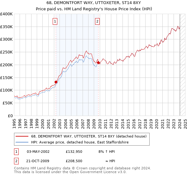 68, DEMONTFORT WAY, UTTOXETER, ST14 8XY: Price paid vs HM Land Registry's House Price Index