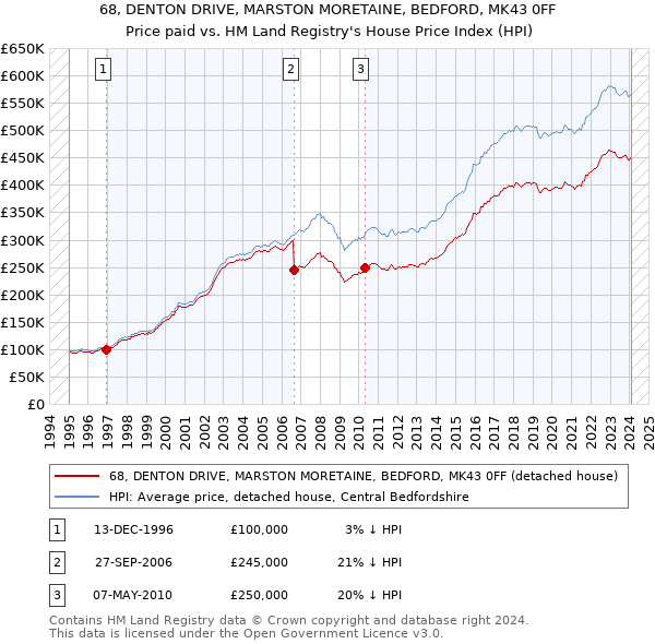 68, DENTON DRIVE, MARSTON MORETAINE, BEDFORD, MK43 0FF: Price paid vs HM Land Registry's House Price Index