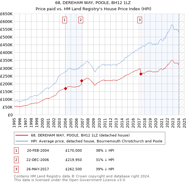 68, DEREHAM WAY, POOLE, BH12 1LZ: Price paid vs HM Land Registry's House Price Index