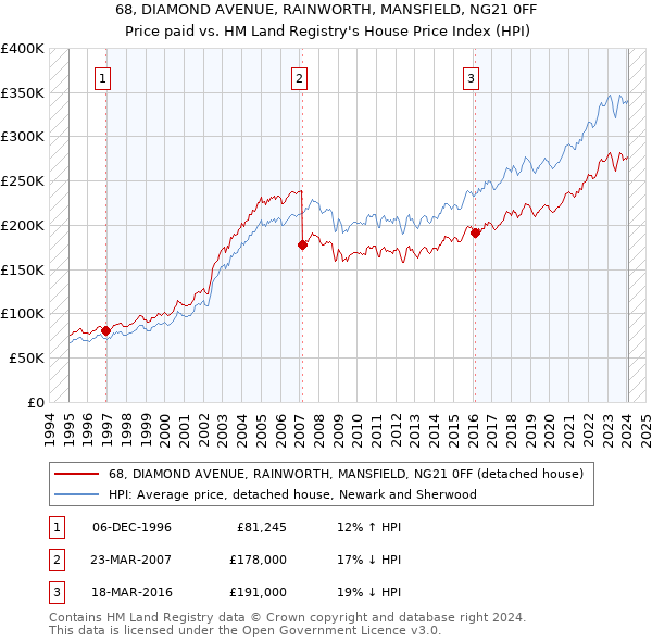 68, DIAMOND AVENUE, RAINWORTH, MANSFIELD, NG21 0FF: Price paid vs HM Land Registry's House Price Index