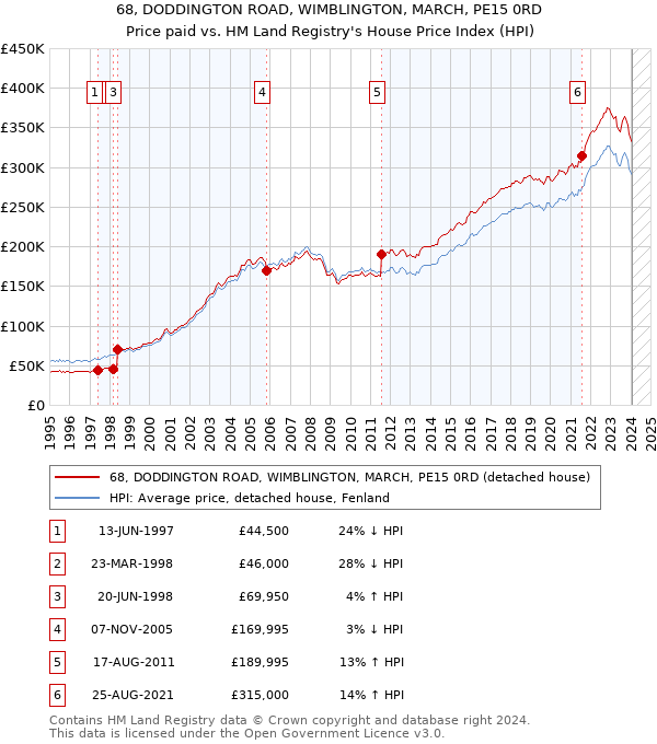68, DODDINGTON ROAD, WIMBLINGTON, MARCH, PE15 0RD: Price paid vs HM Land Registry's House Price Index