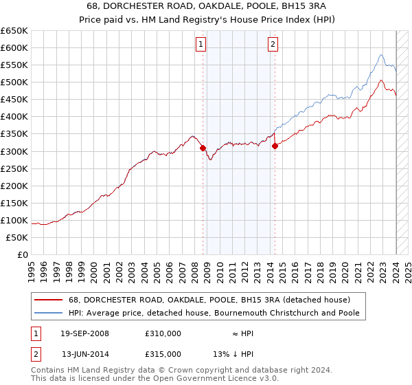 68, DORCHESTER ROAD, OAKDALE, POOLE, BH15 3RA: Price paid vs HM Land Registry's House Price Index