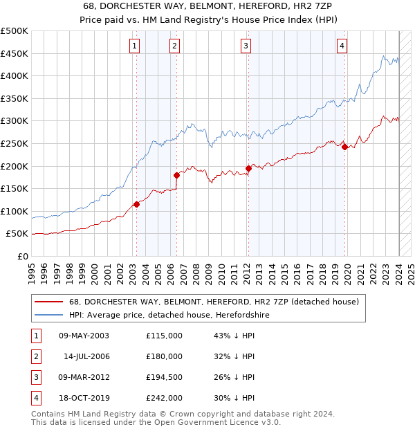 68, DORCHESTER WAY, BELMONT, HEREFORD, HR2 7ZP: Price paid vs HM Land Registry's House Price Index