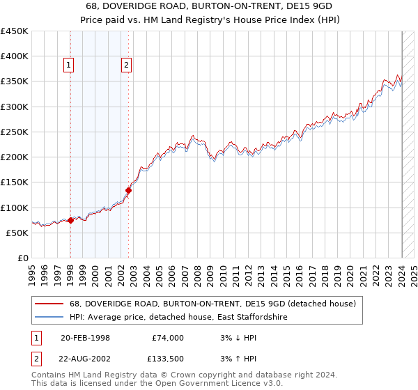 68, DOVERIDGE ROAD, BURTON-ON-TRENT, DE15 9GD: Price paid vs HM Land Registry's House Price Index