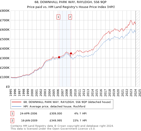 68, DOWNHALL PARK WAY, RAYLEIGH, SS6 9QP: Price paid vs HM Land Registry's House Price Index