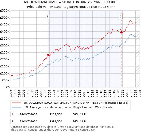 68, DOWNHAM ROAD, WATLINGTON, KING'S LYNN, PE33 0HT: Price paid vs HM Land Registry's House Price Index