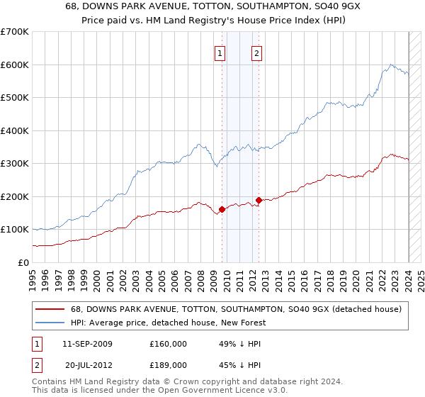 68, DOWNS PARK AVENUE, TOTTON, SOUTHAMPTON, SO40 9GX: Price paid vs HM Land Registry's House Price Index