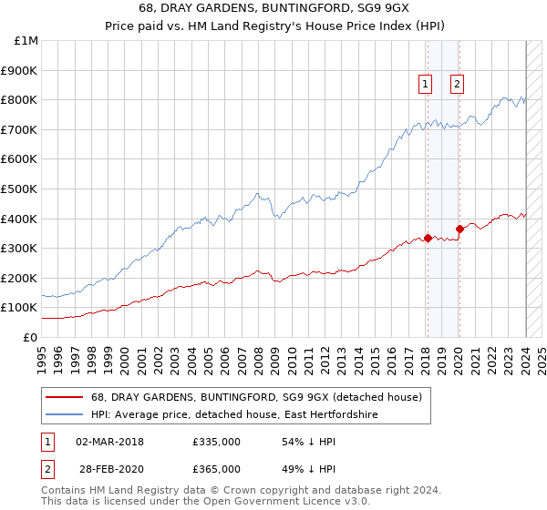 68, DRAY GARDENS, BUNTINGFORD, SG9 9GX: Price paid vs HM Land Registry's House Price Index