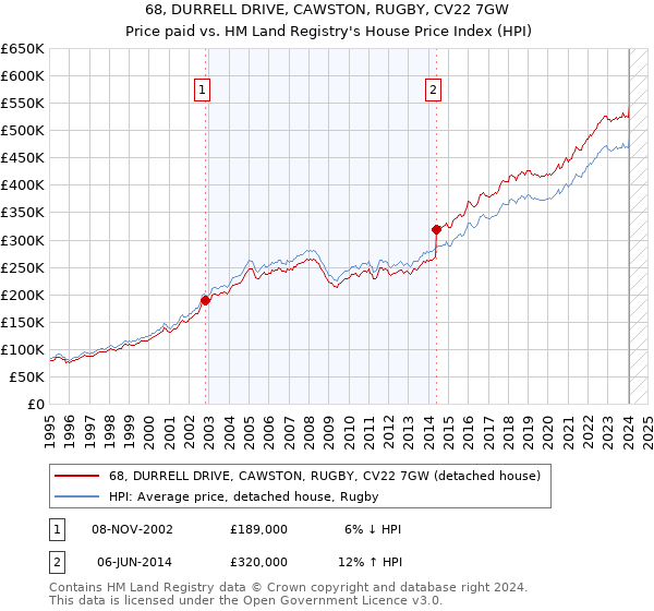 68, DURRELL DRIVE, CAWSTON, RUGBY, CV22 7GW: Price paid vs HM Land Registry's House Price Index