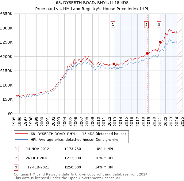 68, DYSERTH ROAD, RHYL, LL18 4DS: Price paid vs HM Land Registry's House Price Index