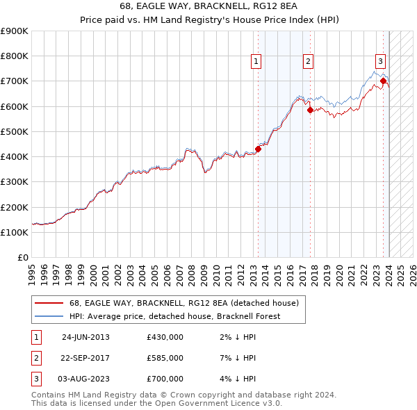 68, EAGLE WAY, BRACKNELL, RG12 8EA: Price paid vs HM Land Registry's House Price Index