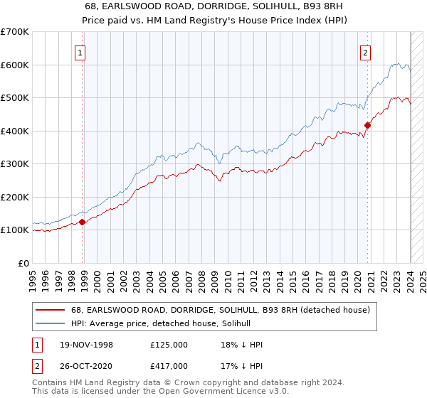68, EARLSWOOD ROAD, DORRIDGE, SOLIHULL, B93 8RH: Price paid vs HM Land Registry's House Price Index