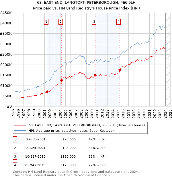 68, EAST END, LANGTOFT, PETERBOROUGH, PE6 9LH: Price paid vs HM Land Registry's House Price Index