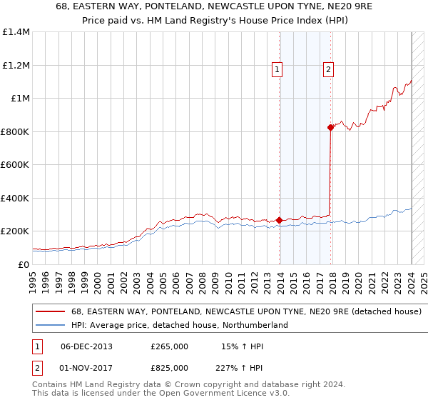 68, EASTERN WAY, PONTELAND, NEWCASTLE UPON TYNE, NE20 9RE: Price paid vs HM Land Registry's House Price Index