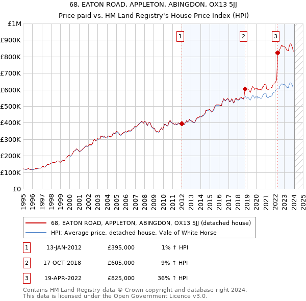 68, EATON ROAD, APPLETON, ABINGDON, OX13 5JJ: Price paid vs HM Land Registry's House Price Index