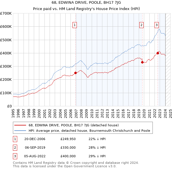 68, EDWINA DRIVE, POOLE, BH17 7JG: Price paid vs HM Land Registry's House Price Index