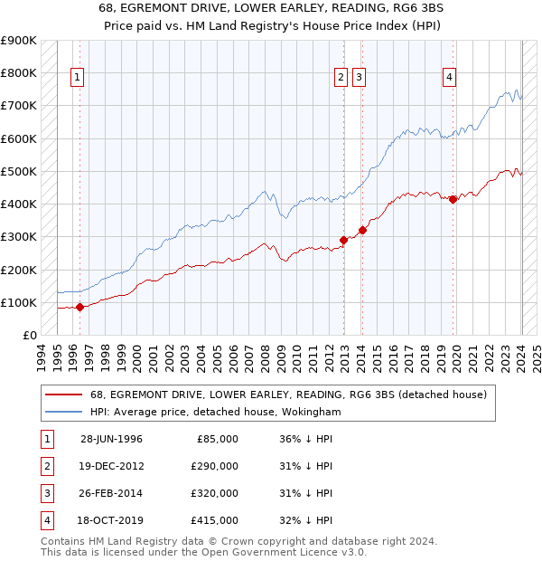 68, EGREMONT DRIVE, LOWER EARLEY, READING, RG6 3BS: Price paid vs HM Land Registry's House Price Index